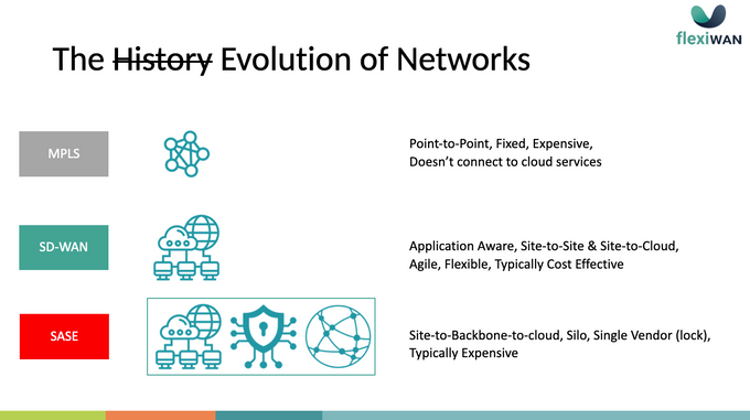 the history evolution of networked networking