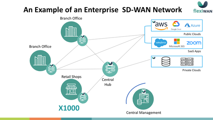 Example SD-WAN Network