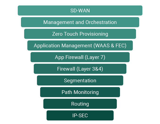 Bloated SD-WAN Software-Stack Example
